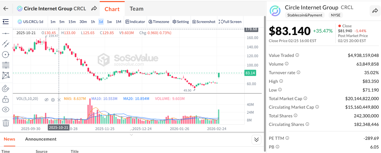 CRCL 大涨 35%： Circle Q4 EPS 超预期 169%， AI+稳定币护城河持续加深