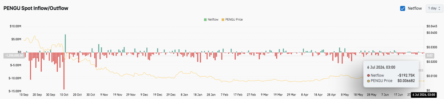 Pudgy Penguins (PENGU ) price prediction: PENGU Enters Short-Term Rebound Phase image 2
