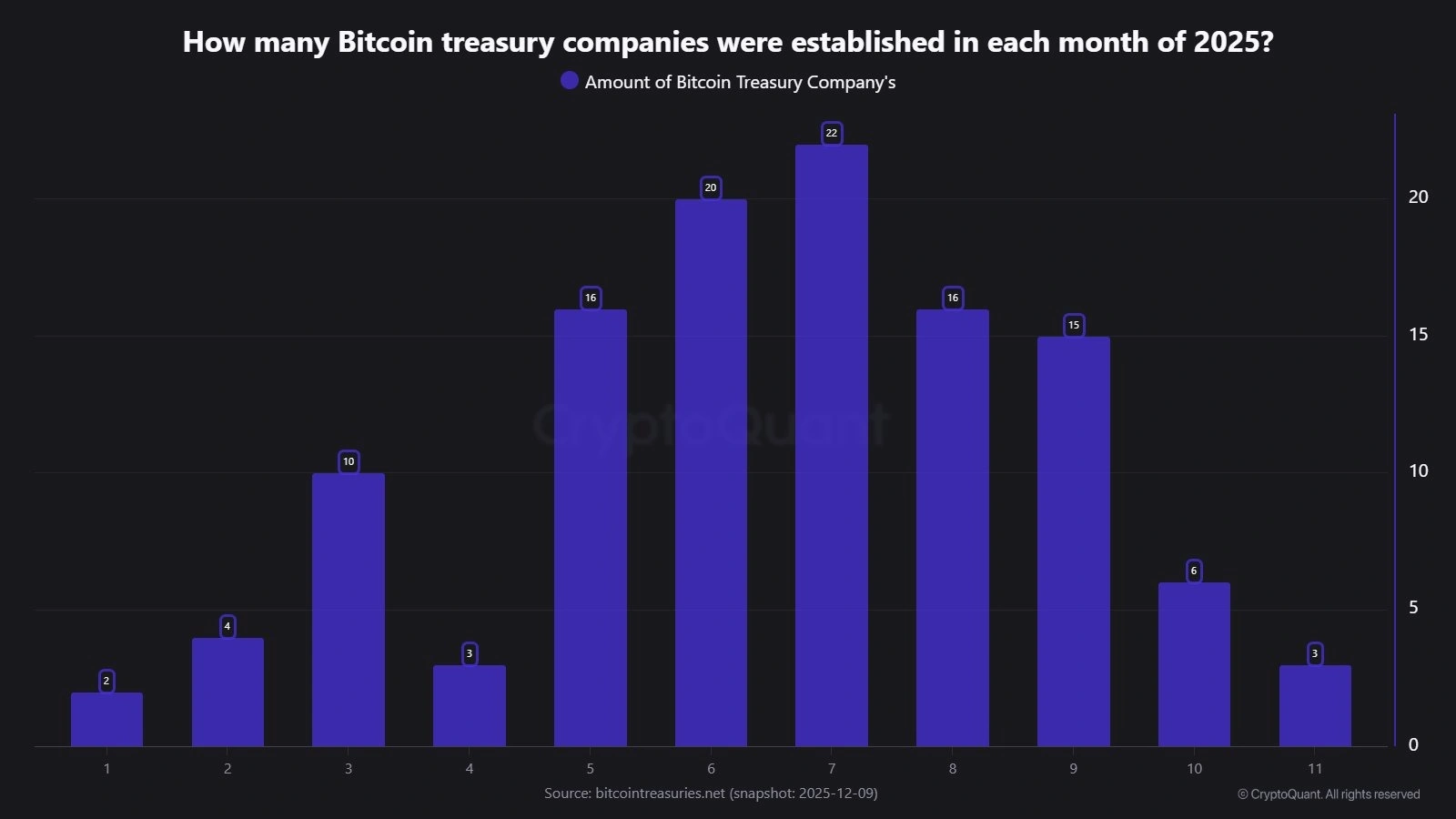 No relief in sight for Bitcoin as stablecoins, treasury firms cool image 1