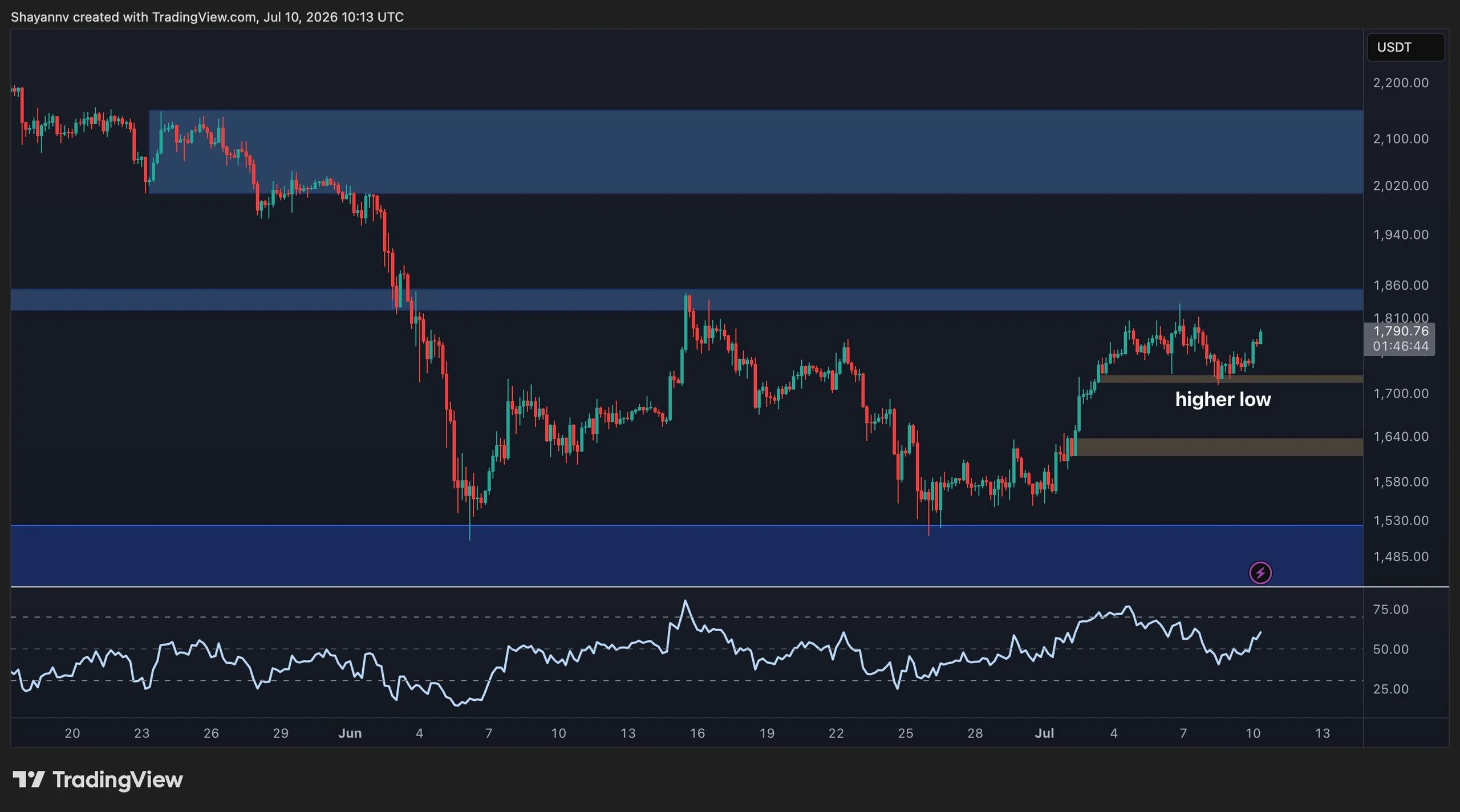 Ethereum Price Analysis: ETH Faces a Crucial Test After Latest Rebound image 1