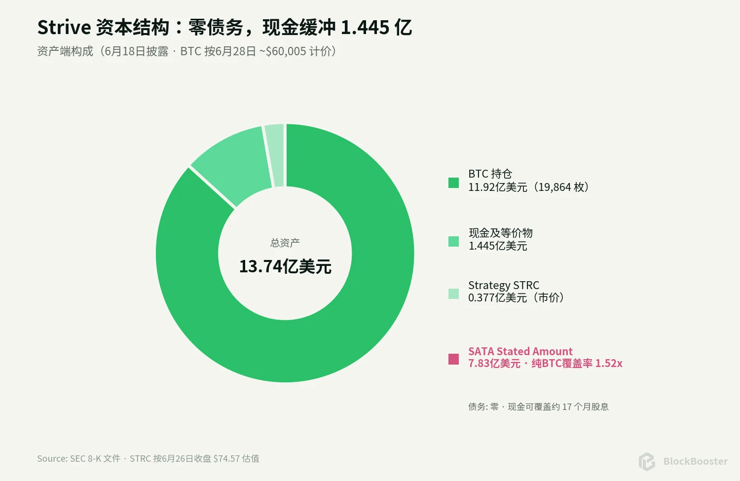 13% 每日到账之后, SATA 为什么还是跌了? image 1