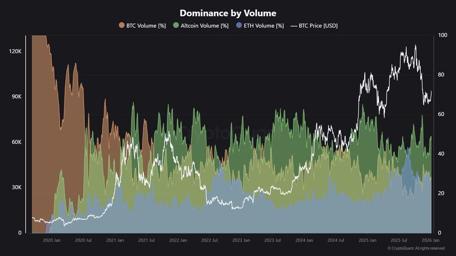 Capital Rotates Out of Bitcoin as Altcoins Gain Momentum—Is Altseason Near? image 1