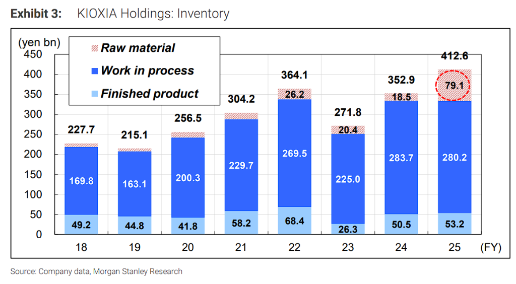 Le « super cycle du stockage » dans le rapport financier de Kioxia : commandes Apple en forte hausse, stock de matières premières en explosion, toute la chaîne industrielle se positionne en avance image 2
