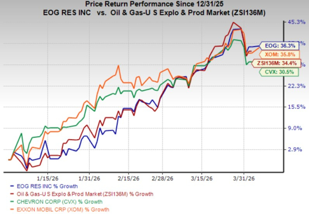 Oil Surpasses $110, EOG Rises 36% This Year: Should You Still Invest in the Stock? image