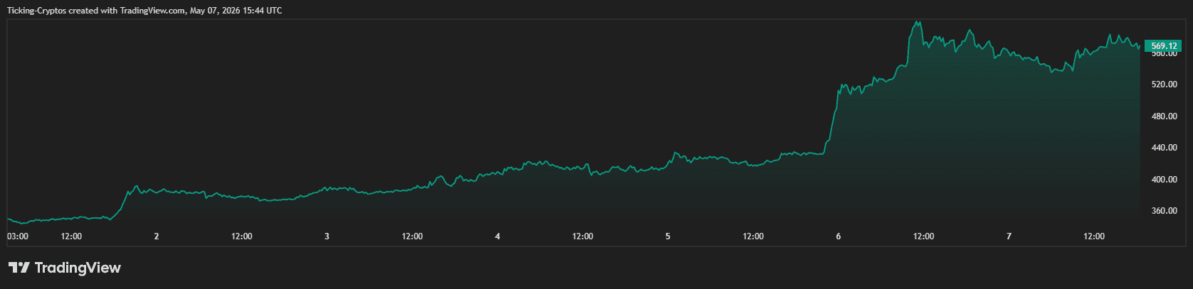 Zcash Price Prediction: Why is ZEC Up 70% This Week?