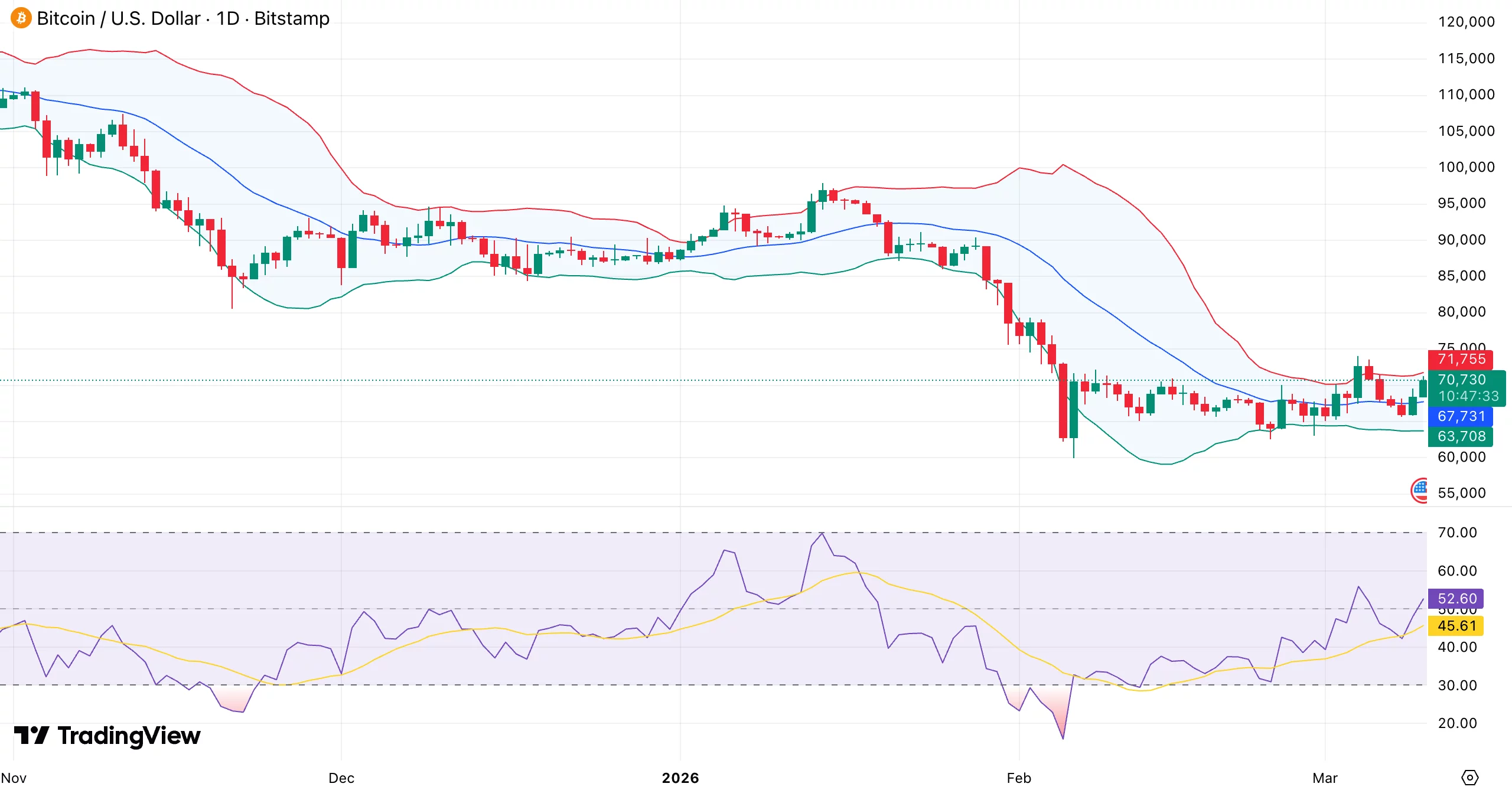 Bitcoin price attempts $70K base formation as open interest drops across exchanges  image 0