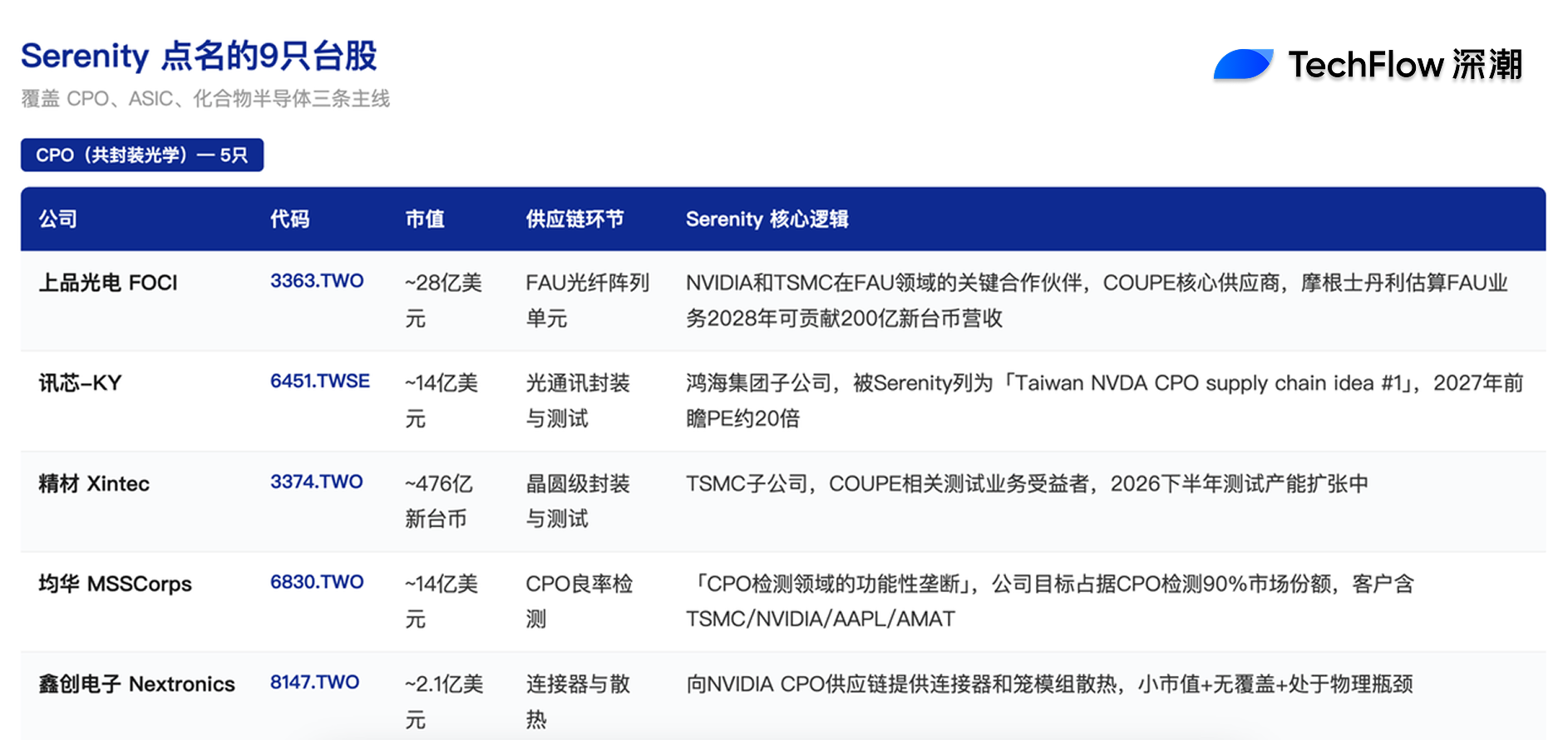 AI 产业链上的台湾节点：「新股神」Serenity 看好的 9 只台股标的 image 0