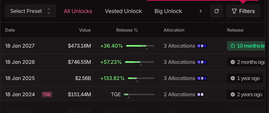 كيف تعاملت ONDO مع إلغاء القفل | المصدر: توكنوميست