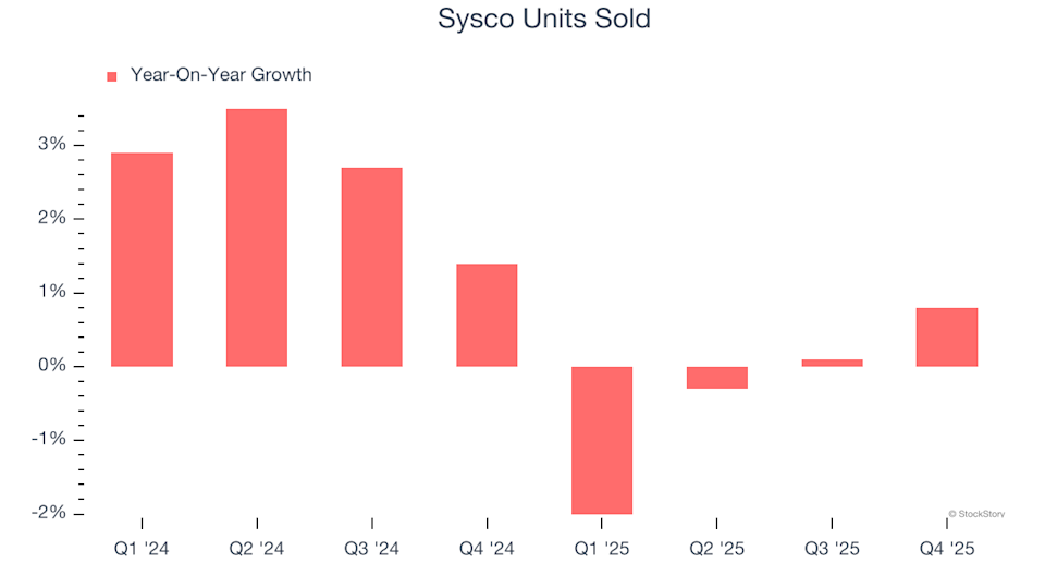 3 Reasons to Steer Clear of SYY and a Better Stock to Consider Buying