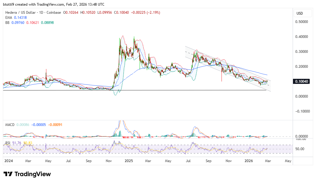 HBAR price slips to $0.10 as Bitcoin weakness sparks bearish breakdown risk