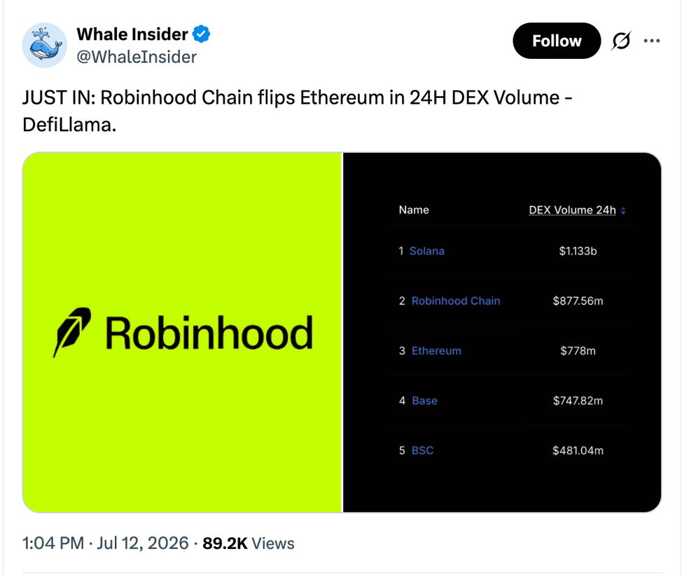 شبكة «روبينهود تشين» تتفوق على «إيثريوم» في حجم التداول اليومي في البورصات اللامركزية image 1