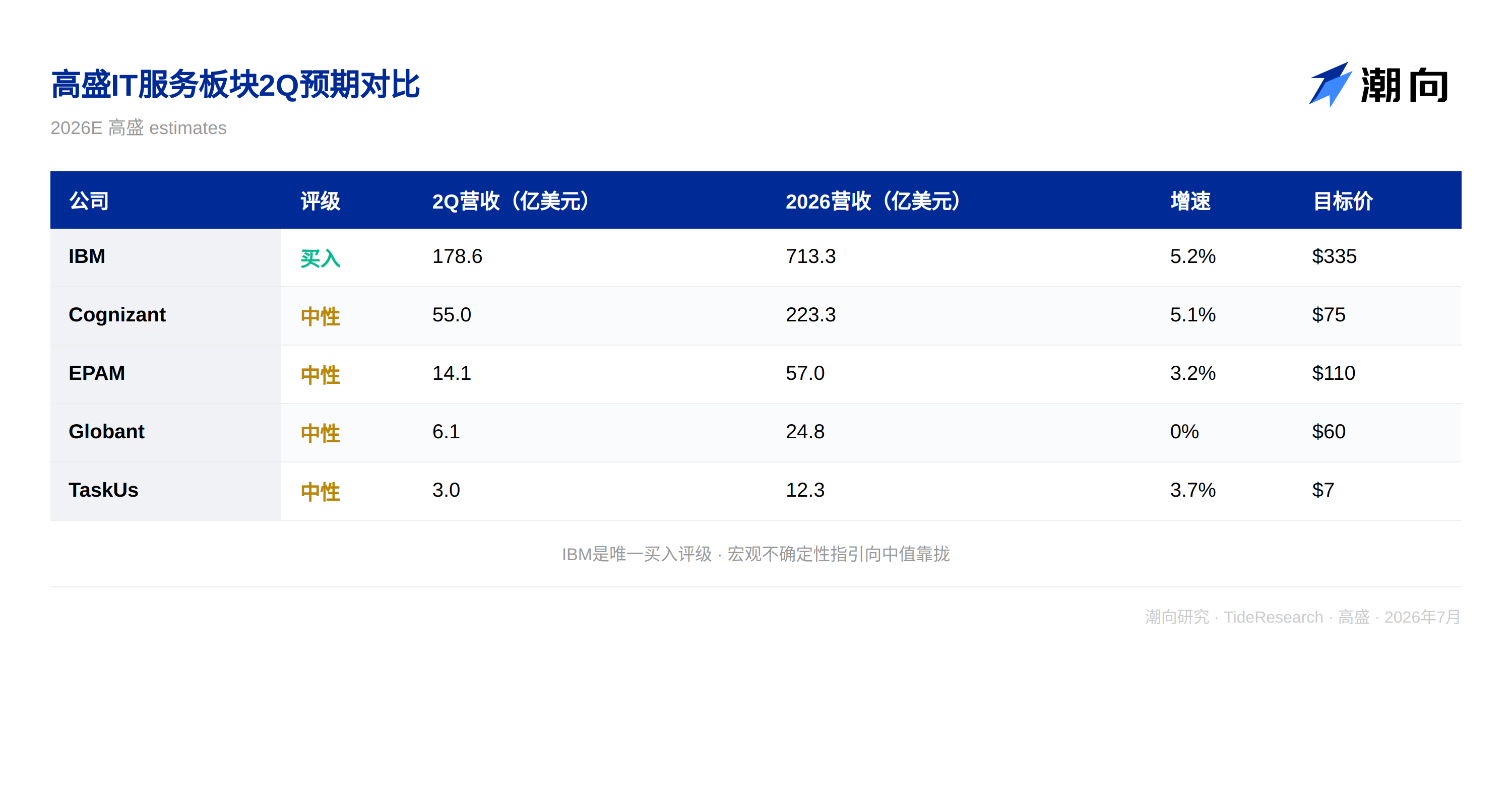 高盛研报解读:IT 服务 2Q 指引向中值靠拢,IBM 成避险首选 image 0