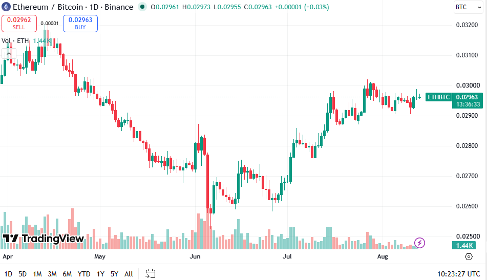 Bitcoin ETF Outflows, Ethereum Inflows: Are Indian Traders Missing a BTC-to-ETH Rotation?