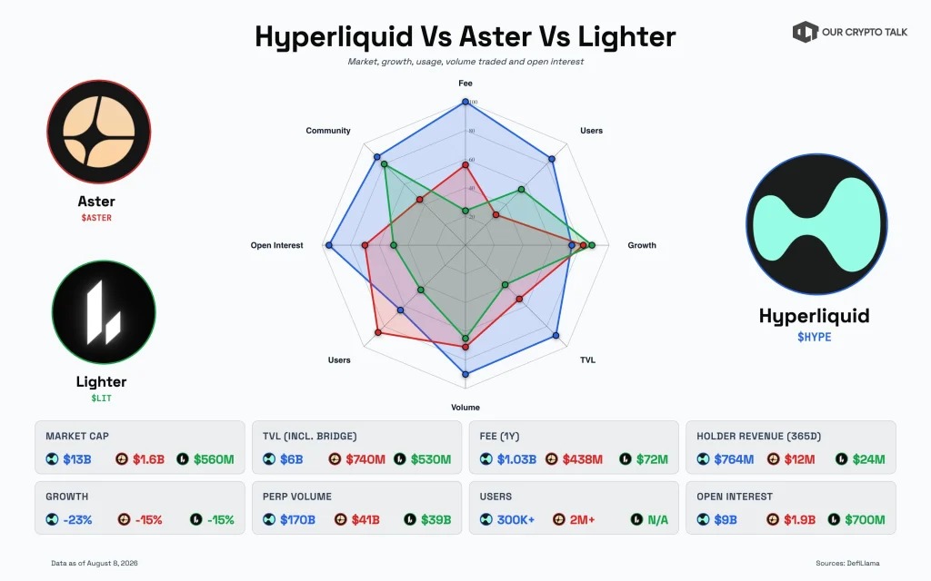 Foreign media: HYPE leads perpetual DEX, while LIT and ASTER lag behind image 0