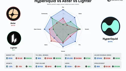  web3: 外媒：HYPE领跑永续DEX，LIT与ASTER落后 