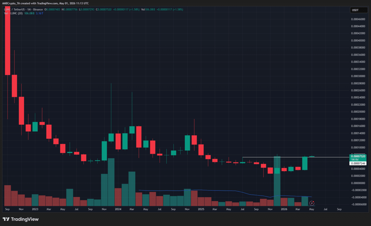 LUNC’s bullish shift confirmed: Can buyers sustain an uptrend?