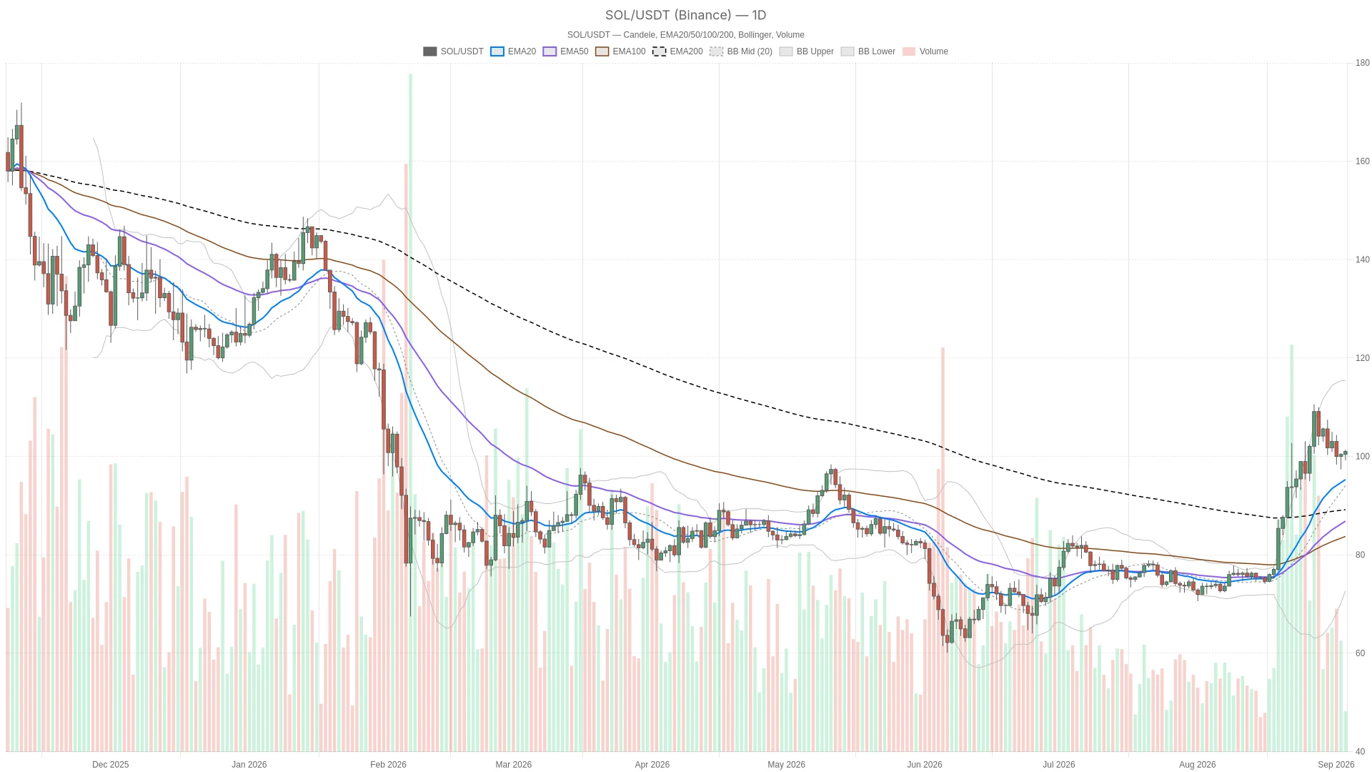 Solana price today holds above $100, but MACD flashes warning signs image 0