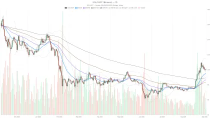 Solana price today holds above $100, but MACD flashes warning signs