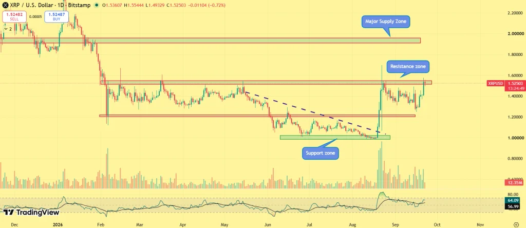 XRP Price is Rallying After a $2.2B Whale Buy — What Happens at $1.60? image 2