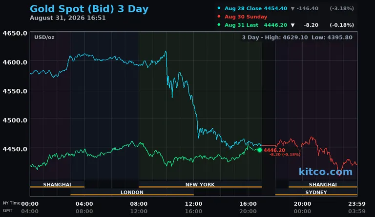 Gold price slips as oil spike, Fed-hike odds hit risk appetite - Kitco PM Report