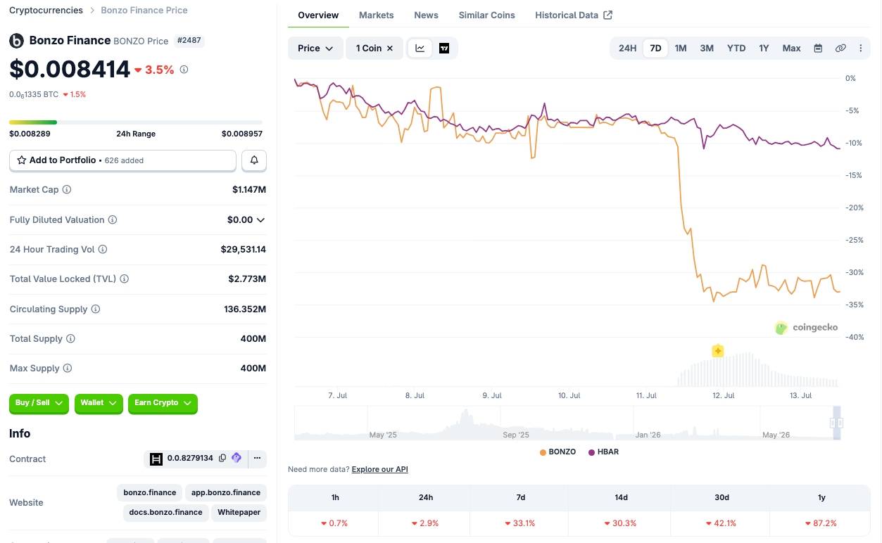 Bonzo Finance bốc hơi 9 triệu USD, hệ Hedera lao đao bay màu 80% TVL image 3