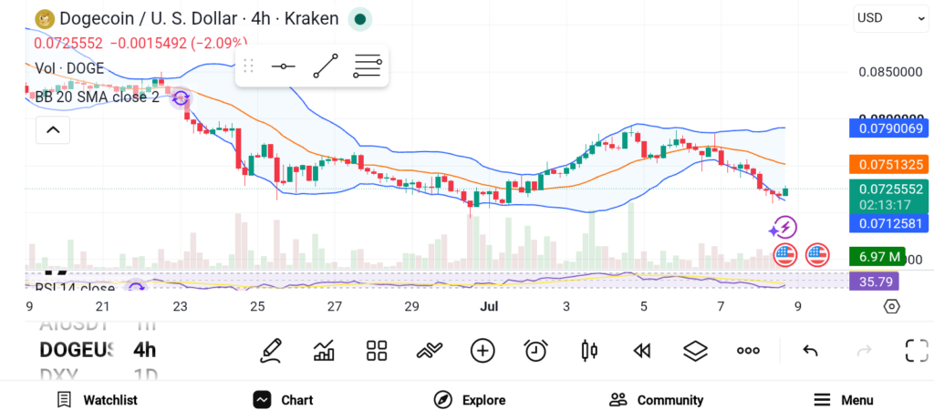 3 Promising Altcoins with High-growth Potential in July 2026 — DOGE, LTC, POL image 0