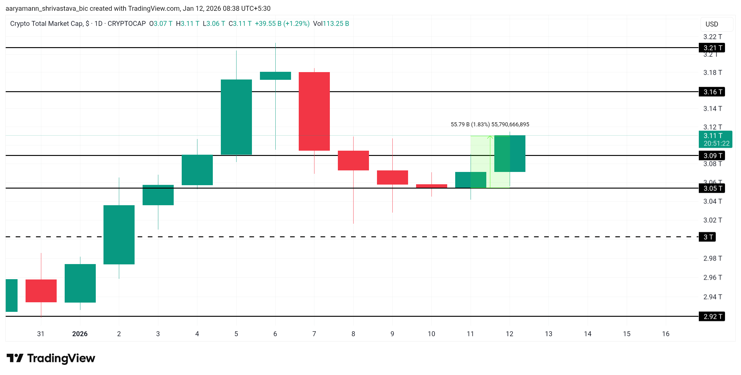 Why Is The Crypto Market Up Today? image 2