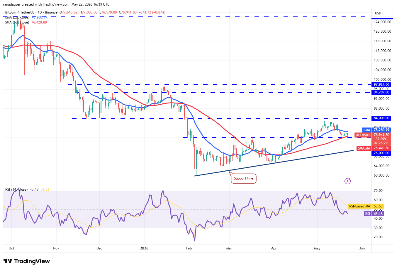 Price predictions 5/22: BTC, ETH, BNB, XRP, SOL, DOGE, HYPE, ADA, ZEC, BCH image 1