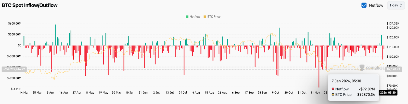 Bitcoin Price Prediction: Buyers Test $93k as Spot Outflows Keep Pressure On image 0