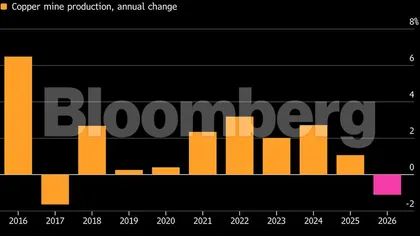 Copper at risk of rare supply decline as mine setbacks mount