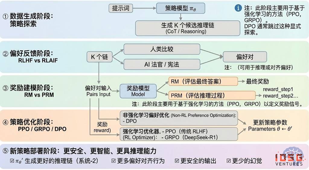 IOSG｜从算力到智能：强化学习驱动的去中心化 AI 投资地图 image 2