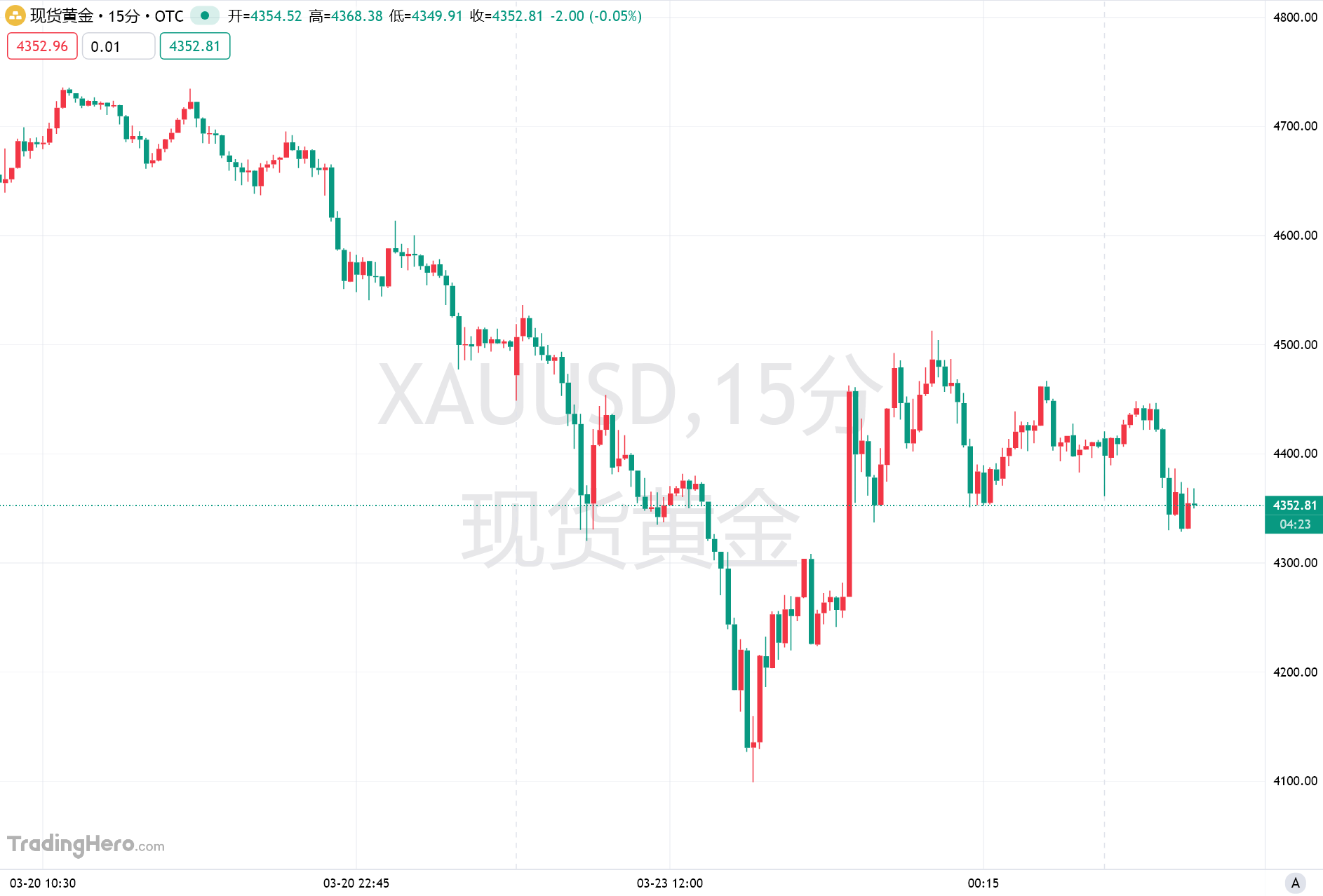 债市“逼宫”与信贷“爆雷”：黄金正在经历一场“弱手大清洗”