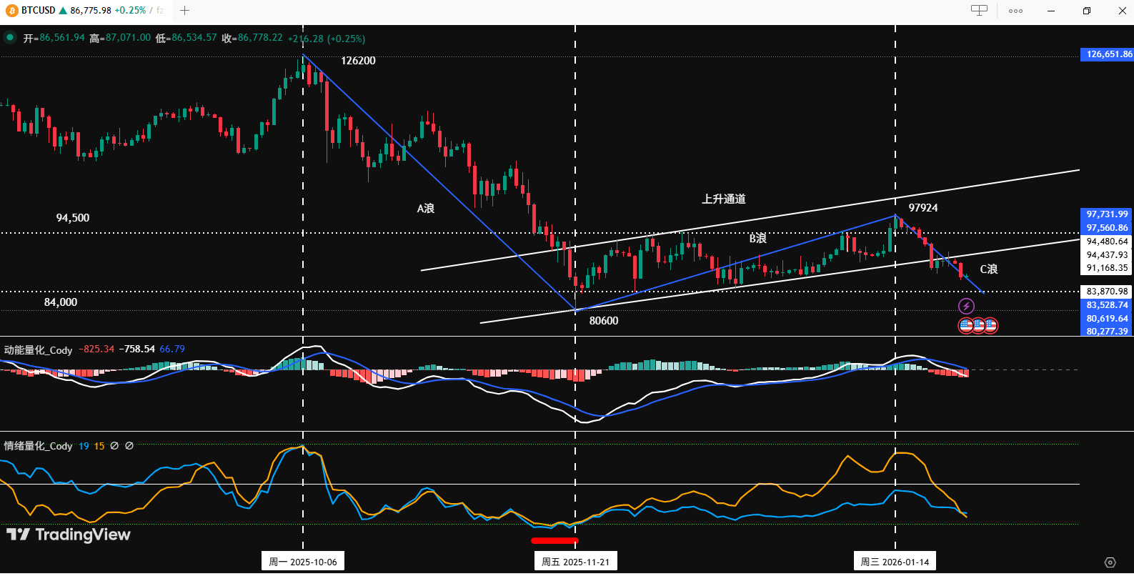 比特币关键通道被打破？历史不会简单重演｜特邀分析| Bitget 资讯