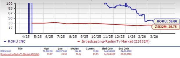 ROKU Drops 12% This Year: Reasons Now May Be a Good Opportunity to Invest image
