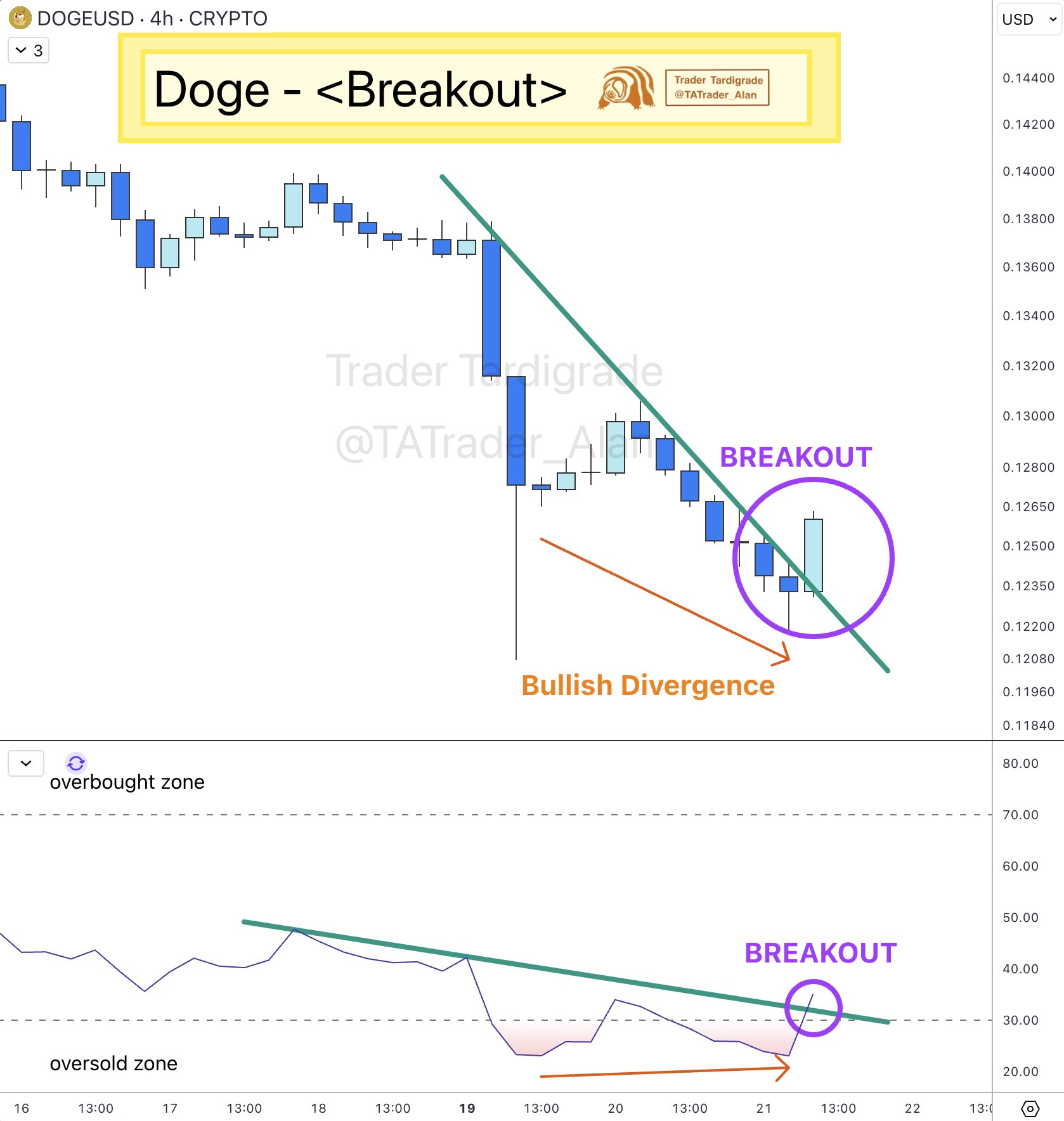 Dogecoin Prediction for Jan 21: Can DOGE Hold Above Key Fib Support to Test $0.129? image 3