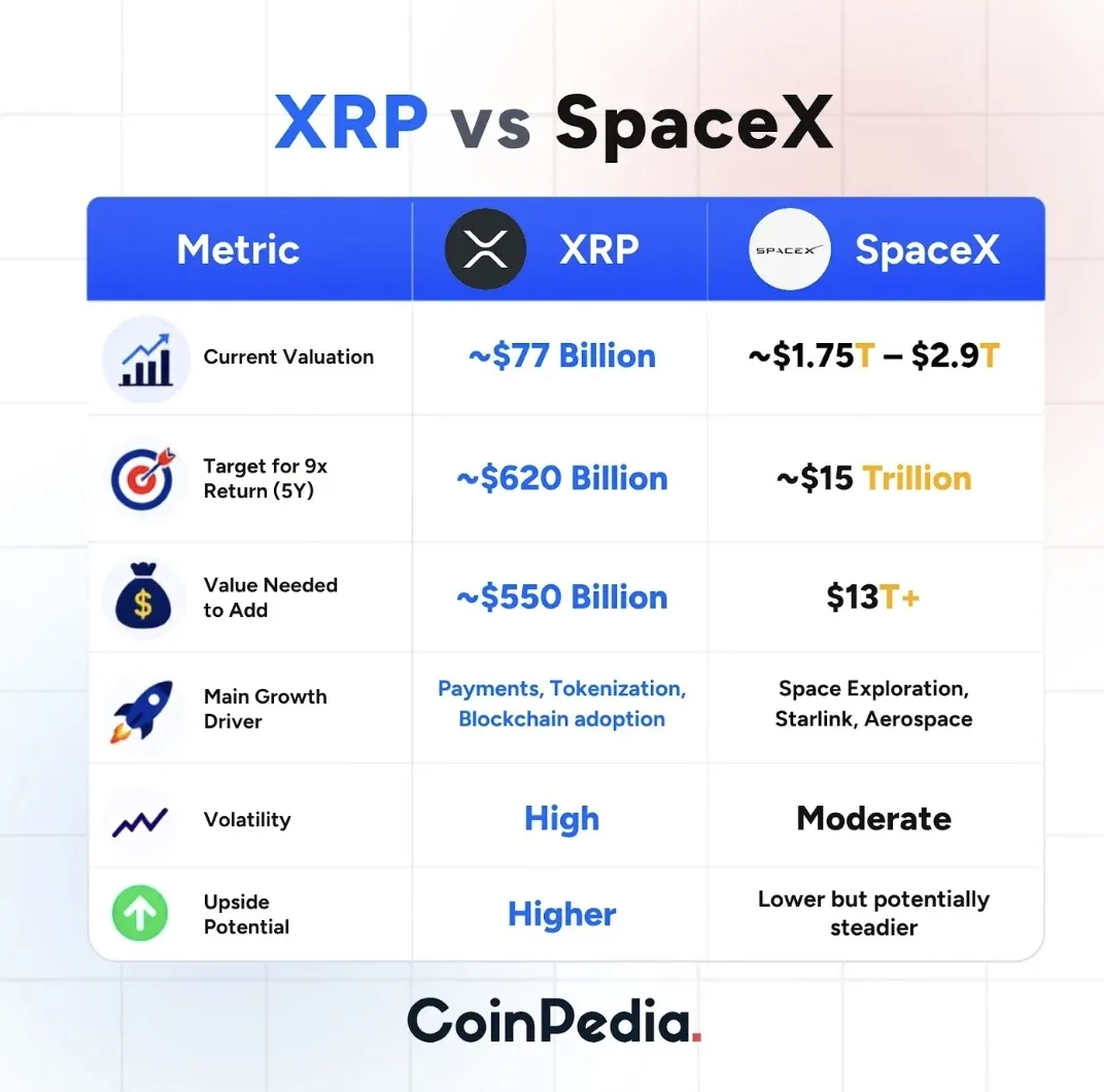 XRP hay SpaceX: Khoản đầu tư nào có tiềm năng tăng trưởng cao hơn vào năm 2026? image 3