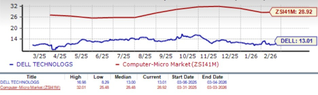 Dell's ISG Revenue Growth Strengthens: Will the Momentum Continue? image 1