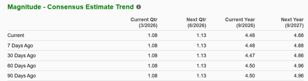 Hologic Earnings Estimates