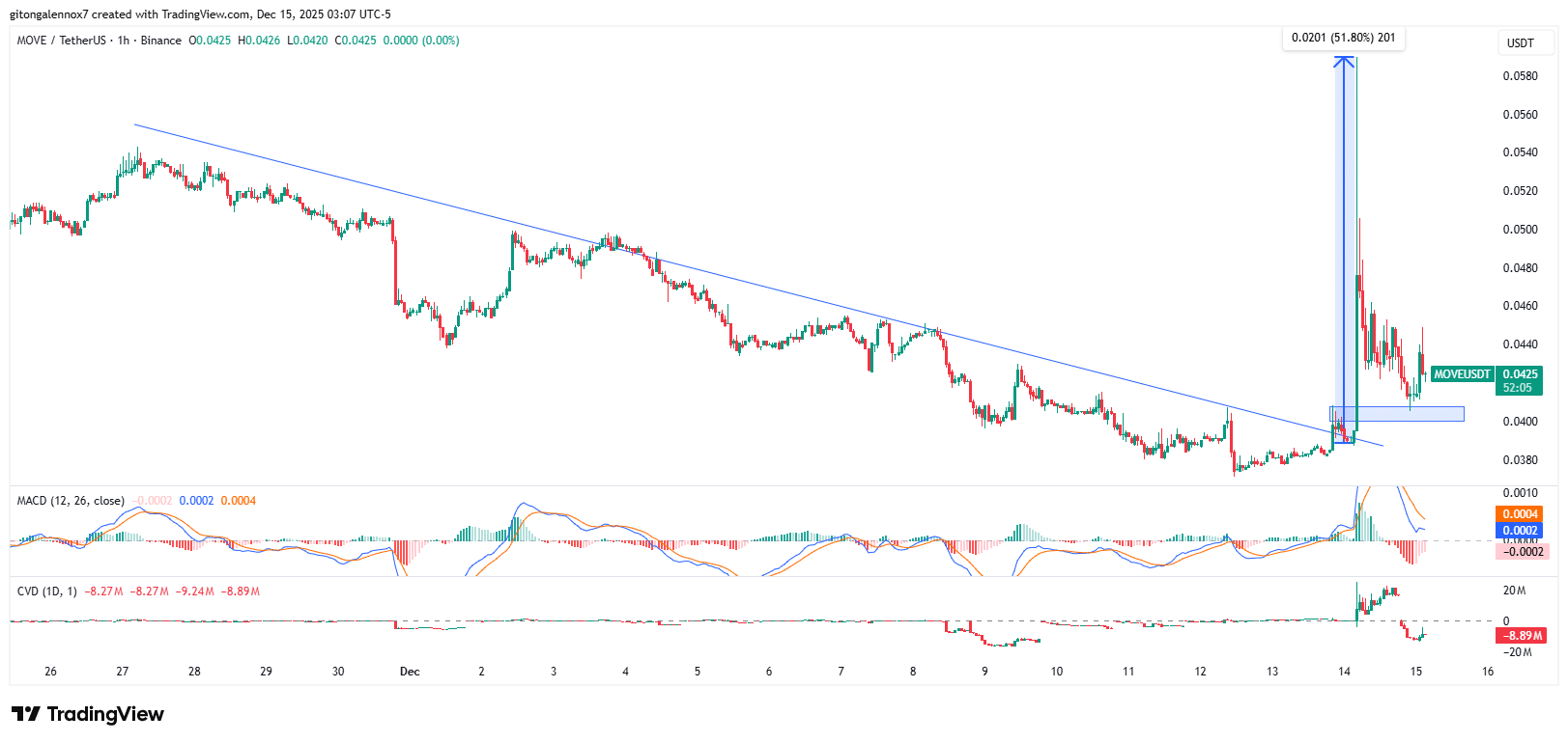 Bakit tumaas ang Movement [MOVE] crypto – L1 shift, buybacks at iba pa! image 1