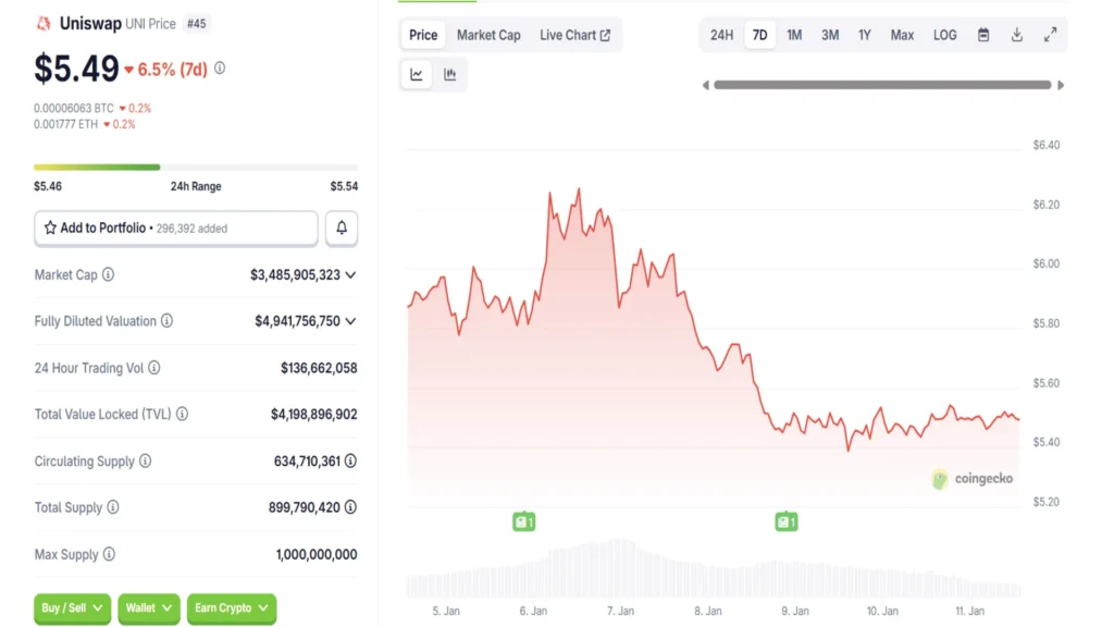 As Uniswap & Cronos Growth Slows, Experts Focus on Zero Knowledge Proof’s Long-Term 1000x Case