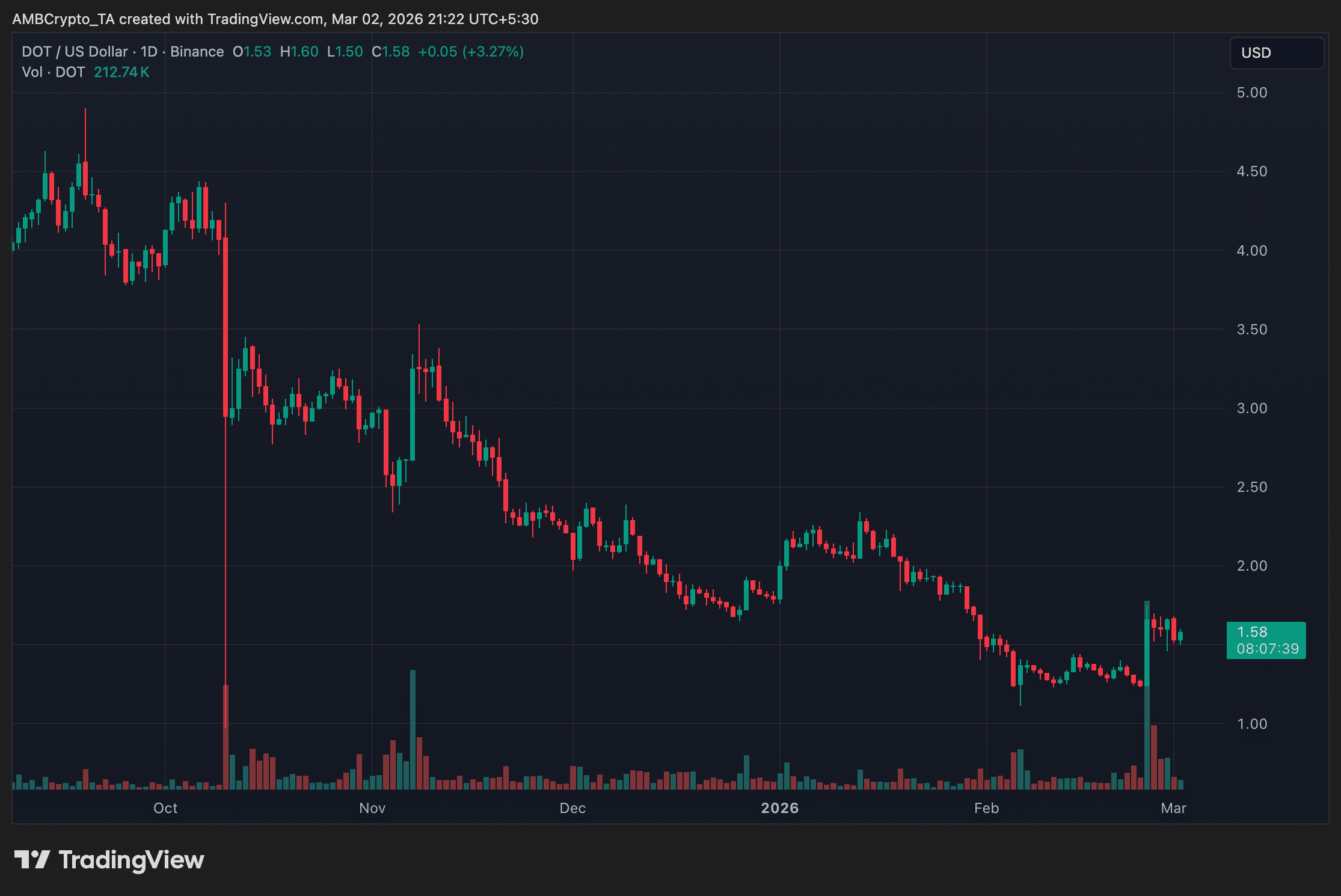 Polkadot targets tokenonomics reset as DOT remains under pressure