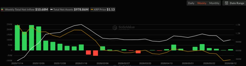XRP price holds above $1 as ETF demand outpaces Bitcoin, ETH for 5 weeks