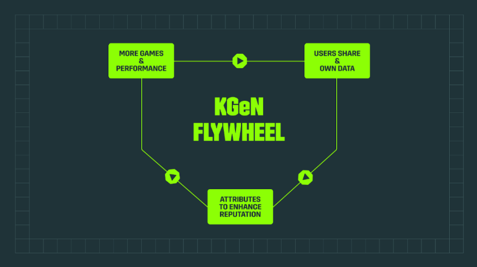 年入 7900 万美元：KGeN 如何用 AI 训练重塑 Web3 真实收益？ image 4