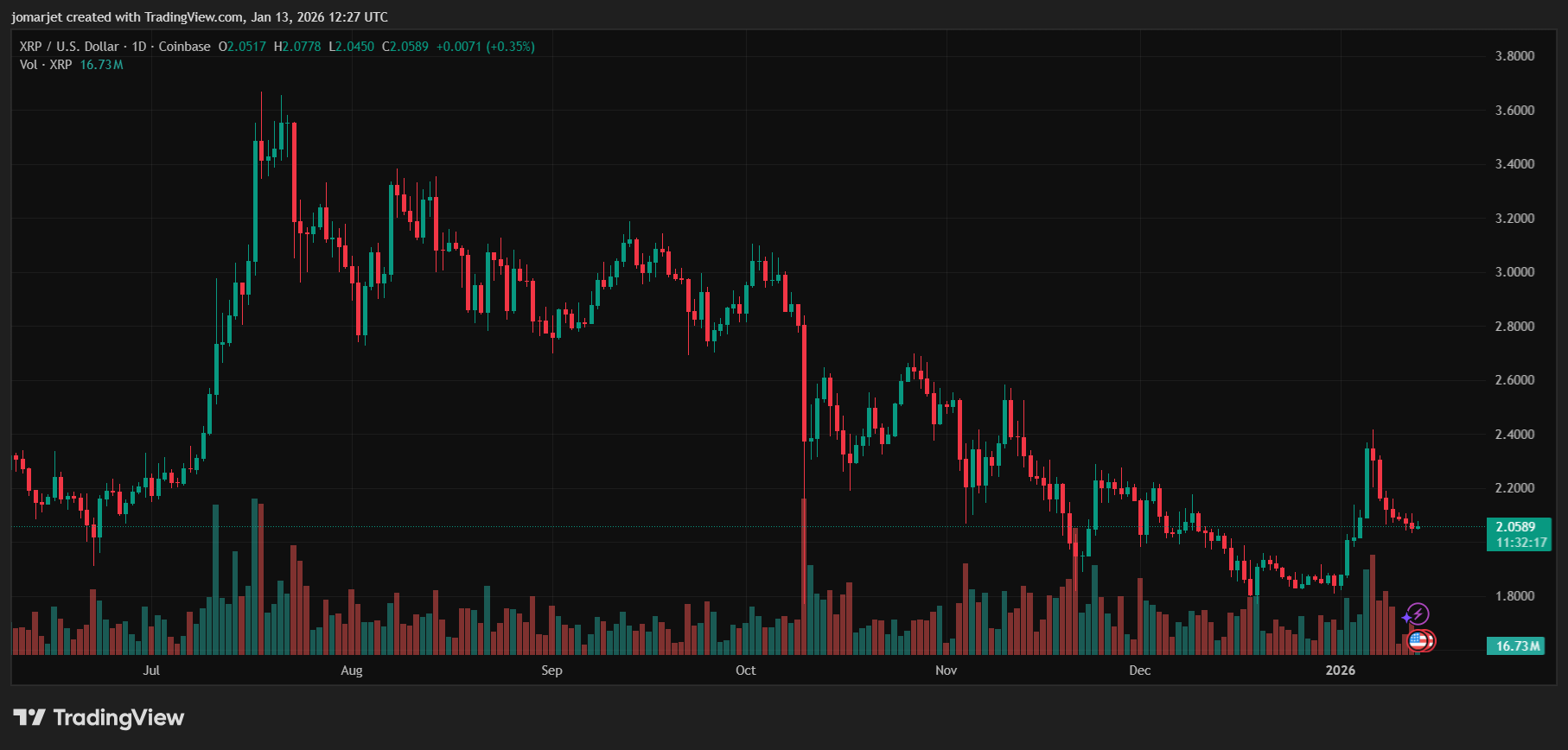 XRP Holders Warned: Patience May Be The Hardest Test As Analysts Eye Large Move image 3