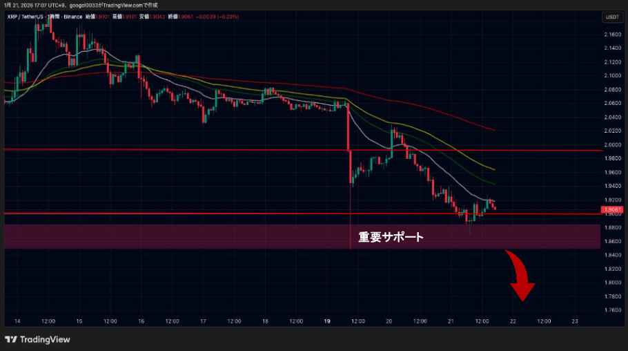 リップル（XRP）、価格2ドル割れ後も続落｜1.9ドル攻防、焦点は1.85ドル image 1
