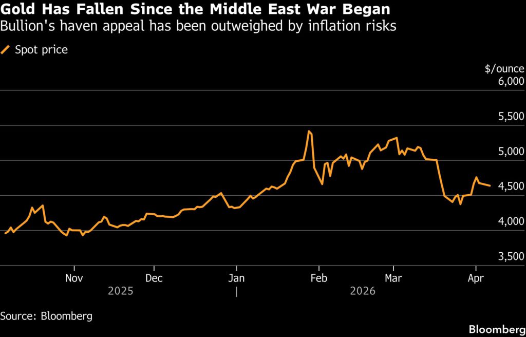 Gold price wavers as traders weigh prospects of Iran war breakthrough