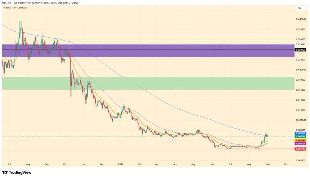 VeChain Price Faces Key Test as VIP-255 Nears Launch image 2