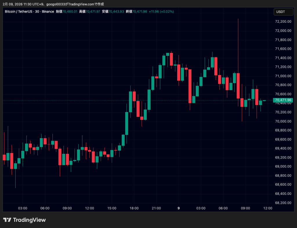 金（ゴールド）5000ドル・ビットコイン7万ドル、回復局面か｜暴落後の重要ライン攻防