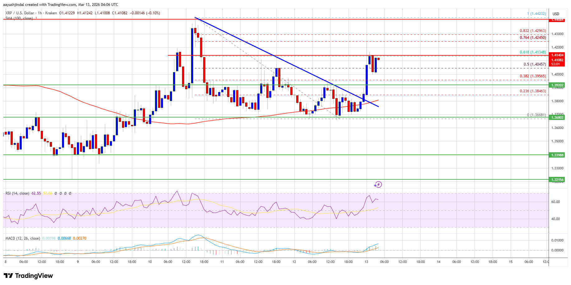 XRP Price Turns Stronger — Breakout Momentum Building Fast image 2