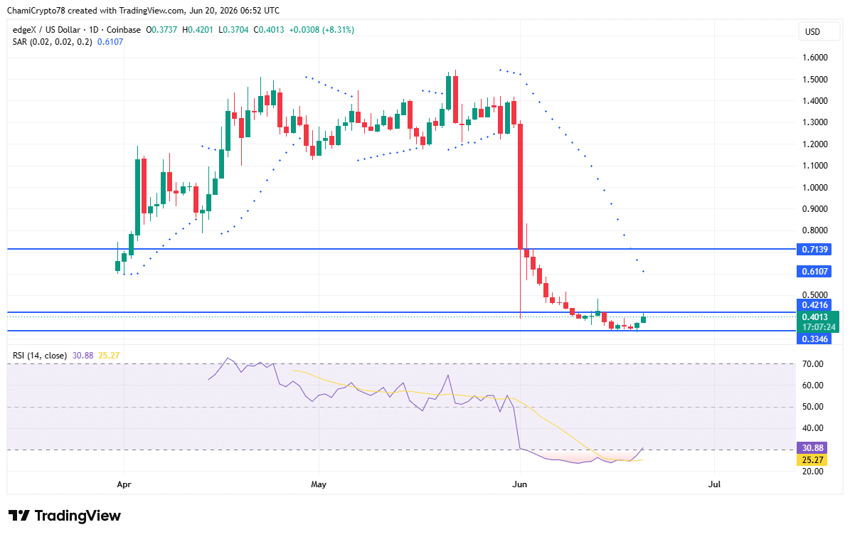 Has EDGE found a local bottom after its sharp correction? Assessing… image 4